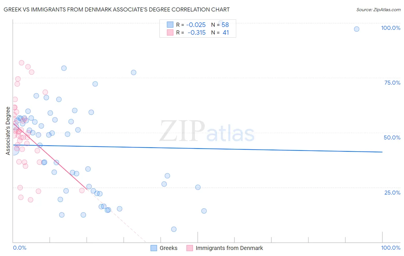 Greek vs Immigrants from Denmark Associate's Degree