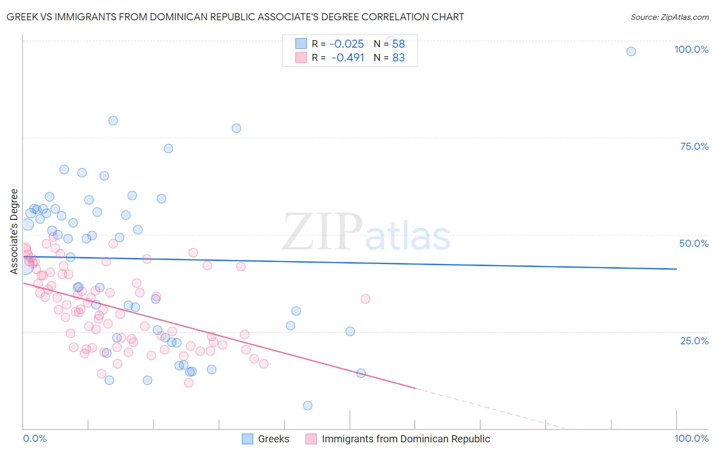 Greek vs Immigrants from Dominican Republic Associate's Degree