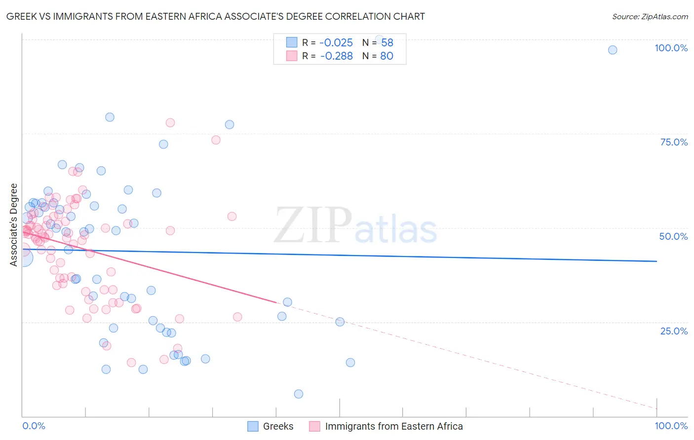Greek vs Immigrants from Eastern Africa Associate's Degree