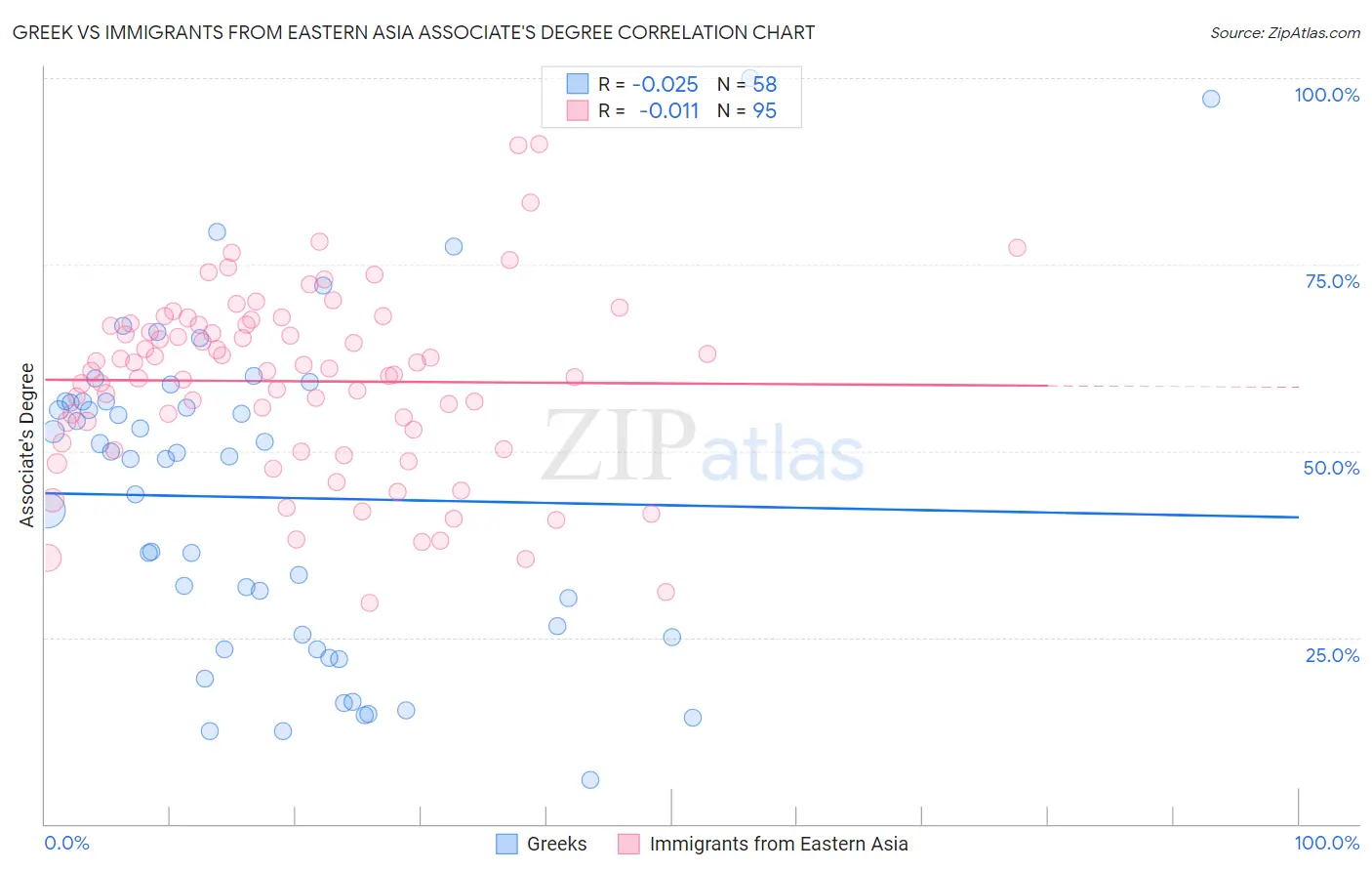 Greek vs Immigrants from Eastern Asia Associate's Degree