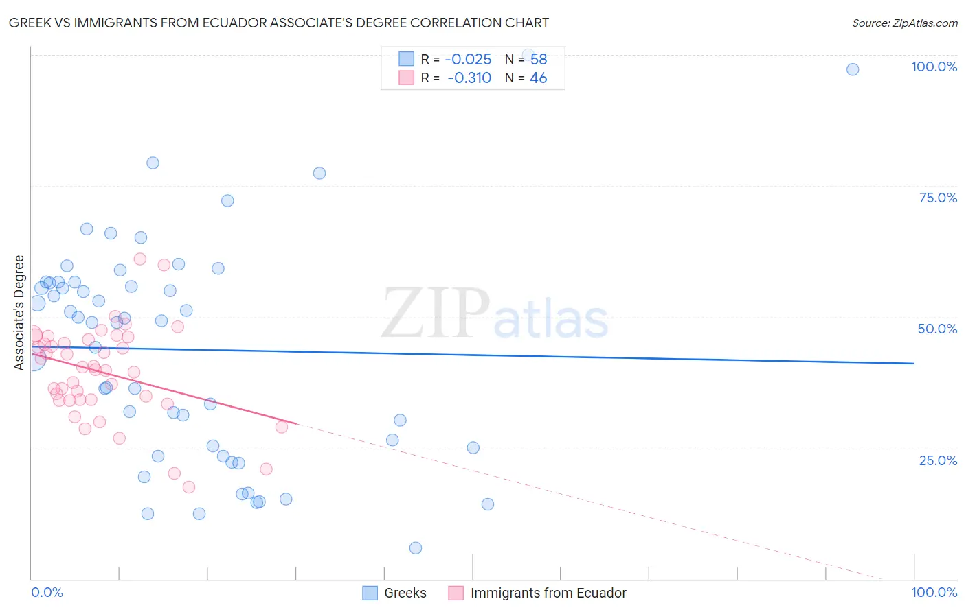 Greek vs Immigrants from Ecuador Associate's Degree