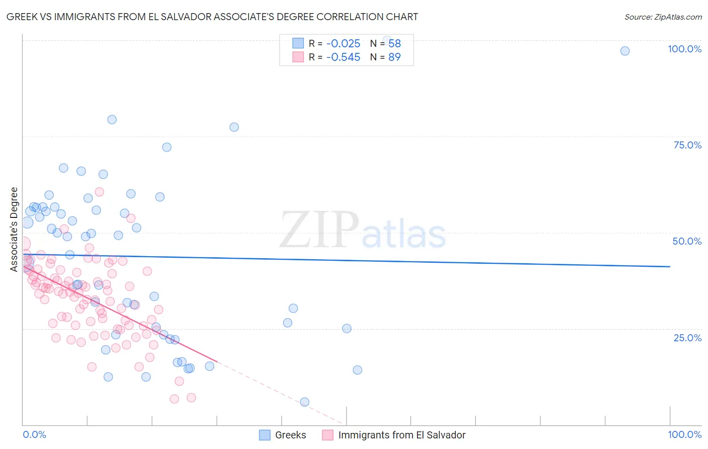 Greek vs Immigrants from El Salvador Associate's Degree