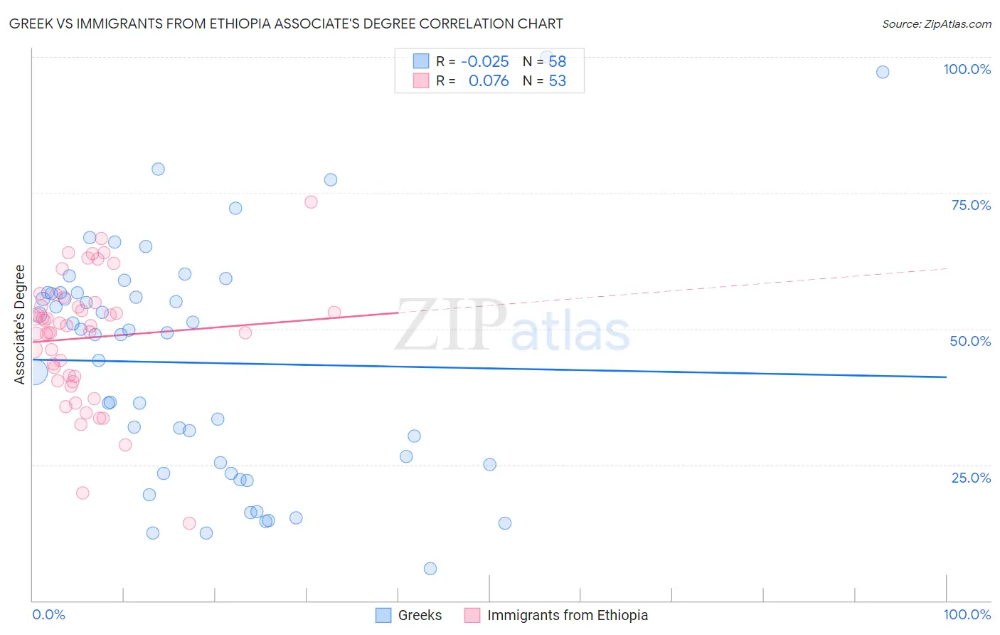 Greek vs Immigrants from Ethiopia Associate's Degree