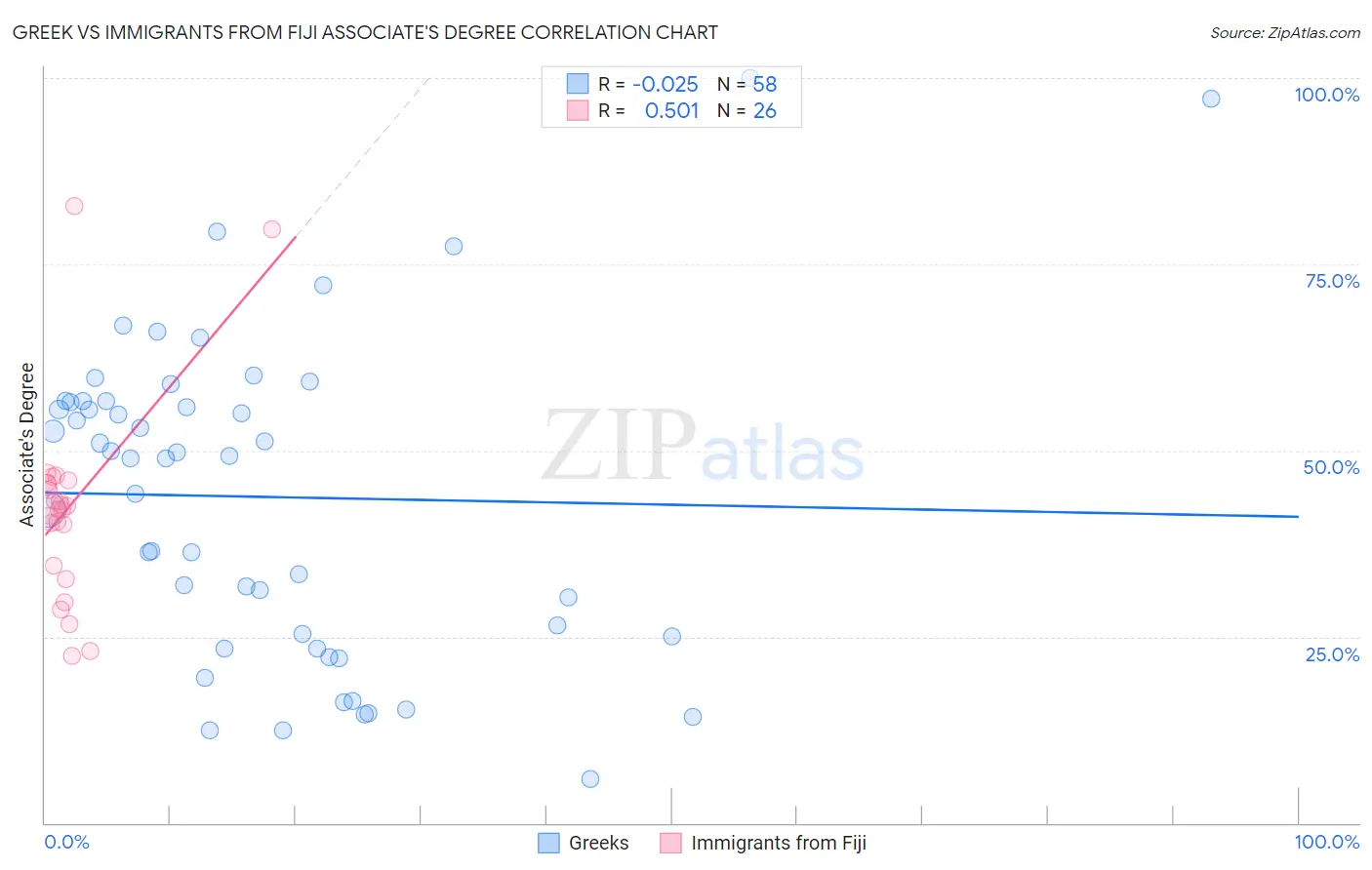 Greek vs Immigrants from Fiji Associate's Degree
