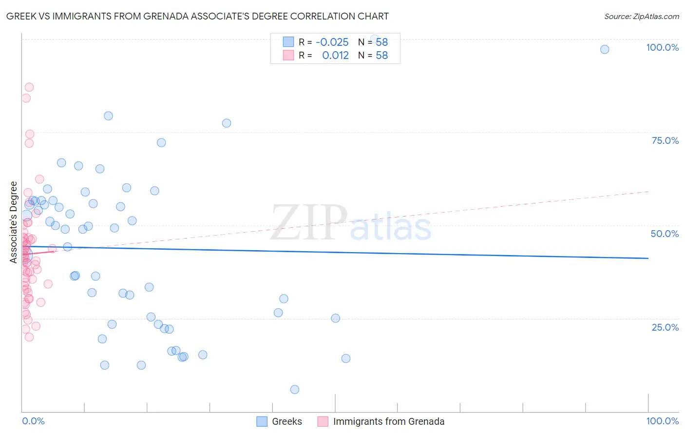 Greek vs Immigrants from Grenada Associate's Degree