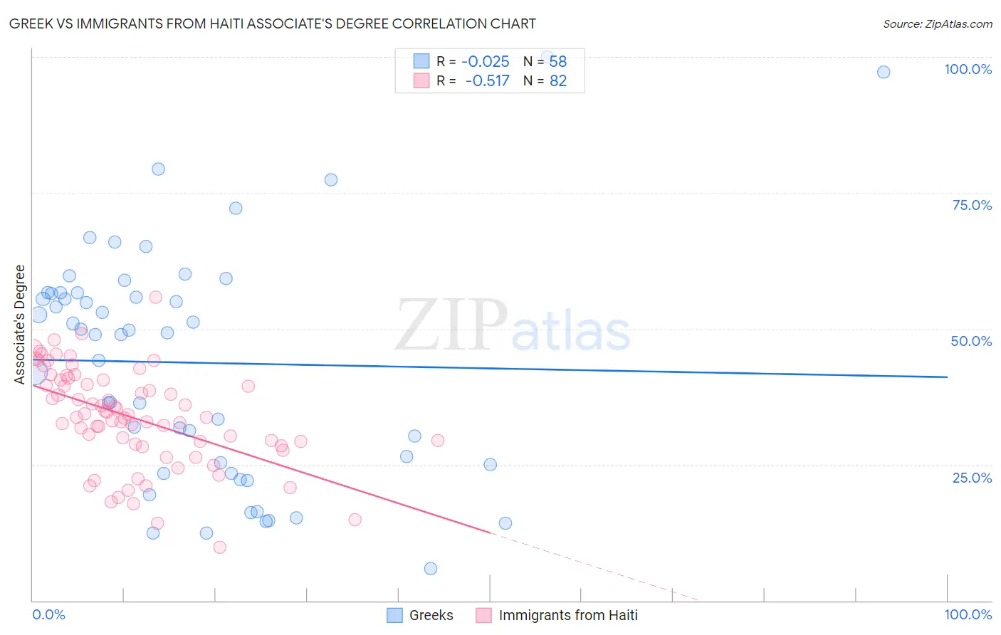 Greek vs Immigrants from Haiti Associate's Degree