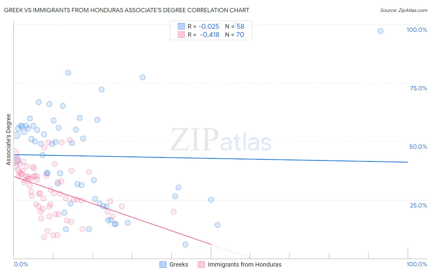 Greek vs Immigrants from Honduras Associate's Degree