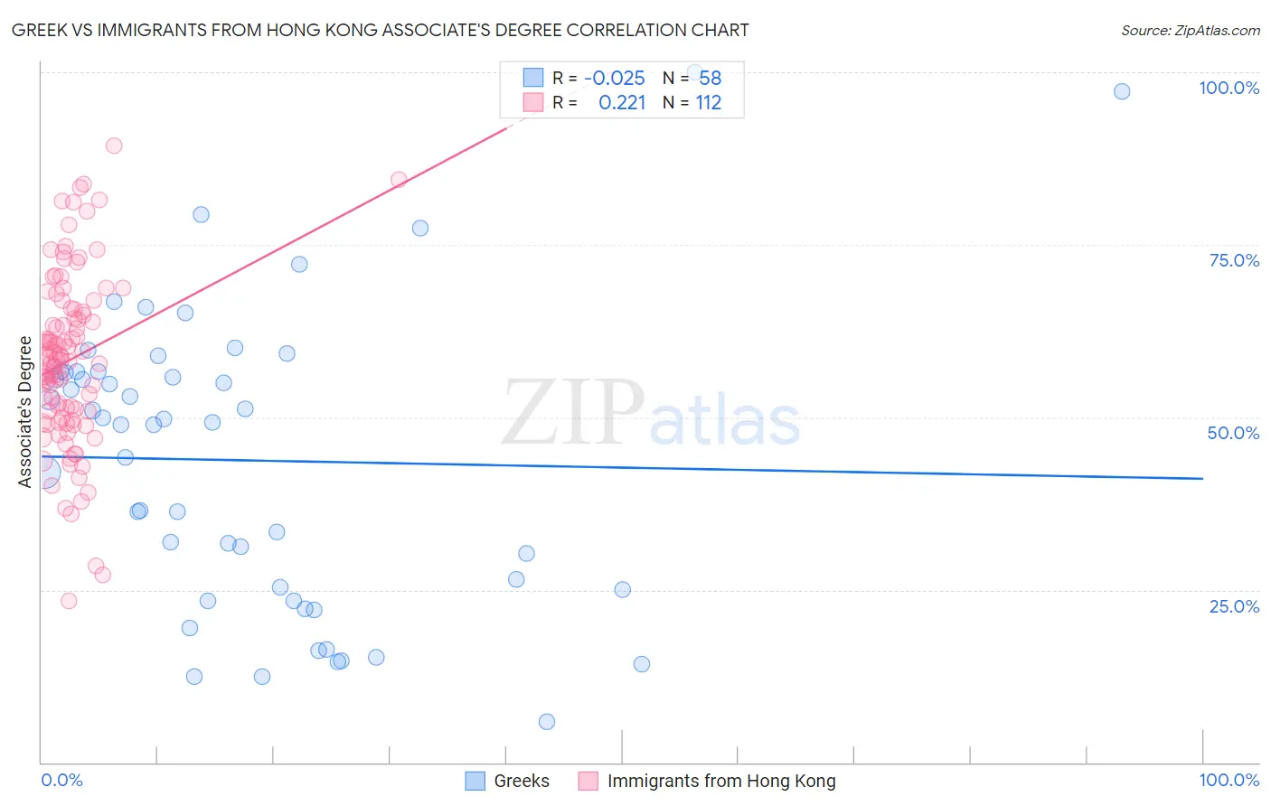 Greek vs Immigrants from Hong Kong Associate's Degree