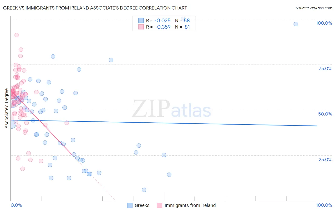 Greek vs Immigrants from Ireland Associate's Degree