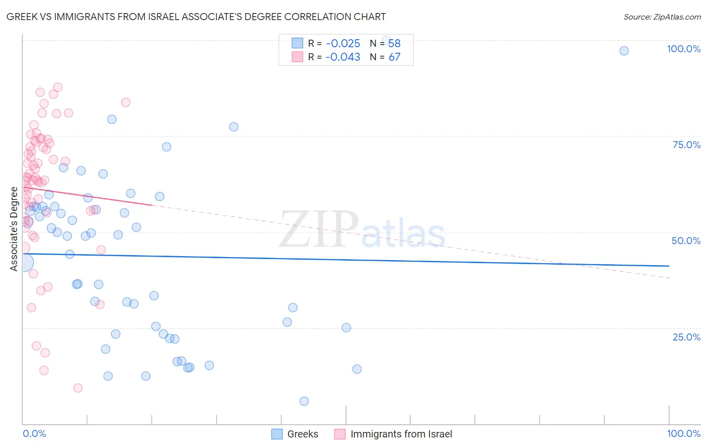Greek vs Immigrants from Israel Associate's Degree
