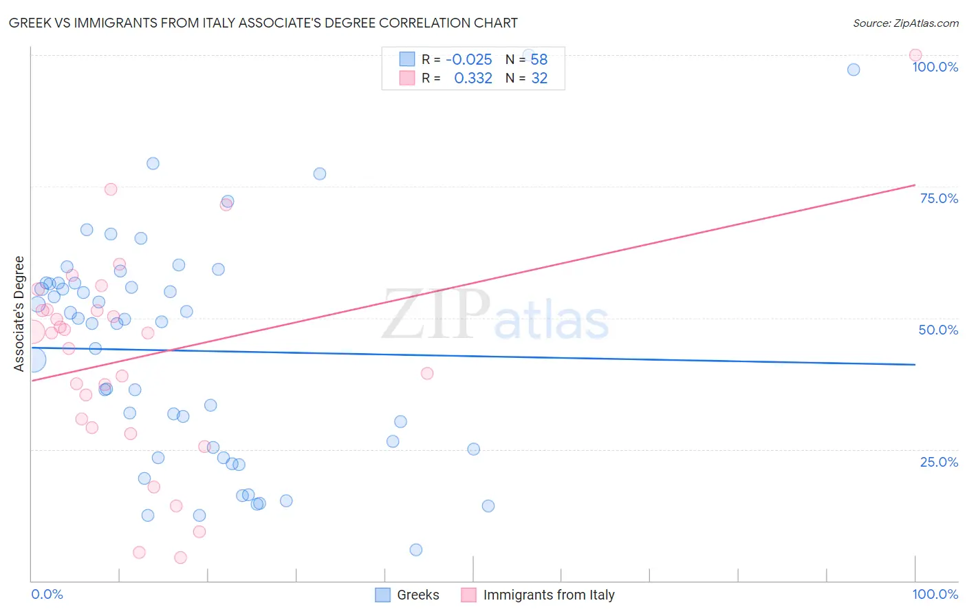 Greek vs Immigrants from Italy Associate's Degree