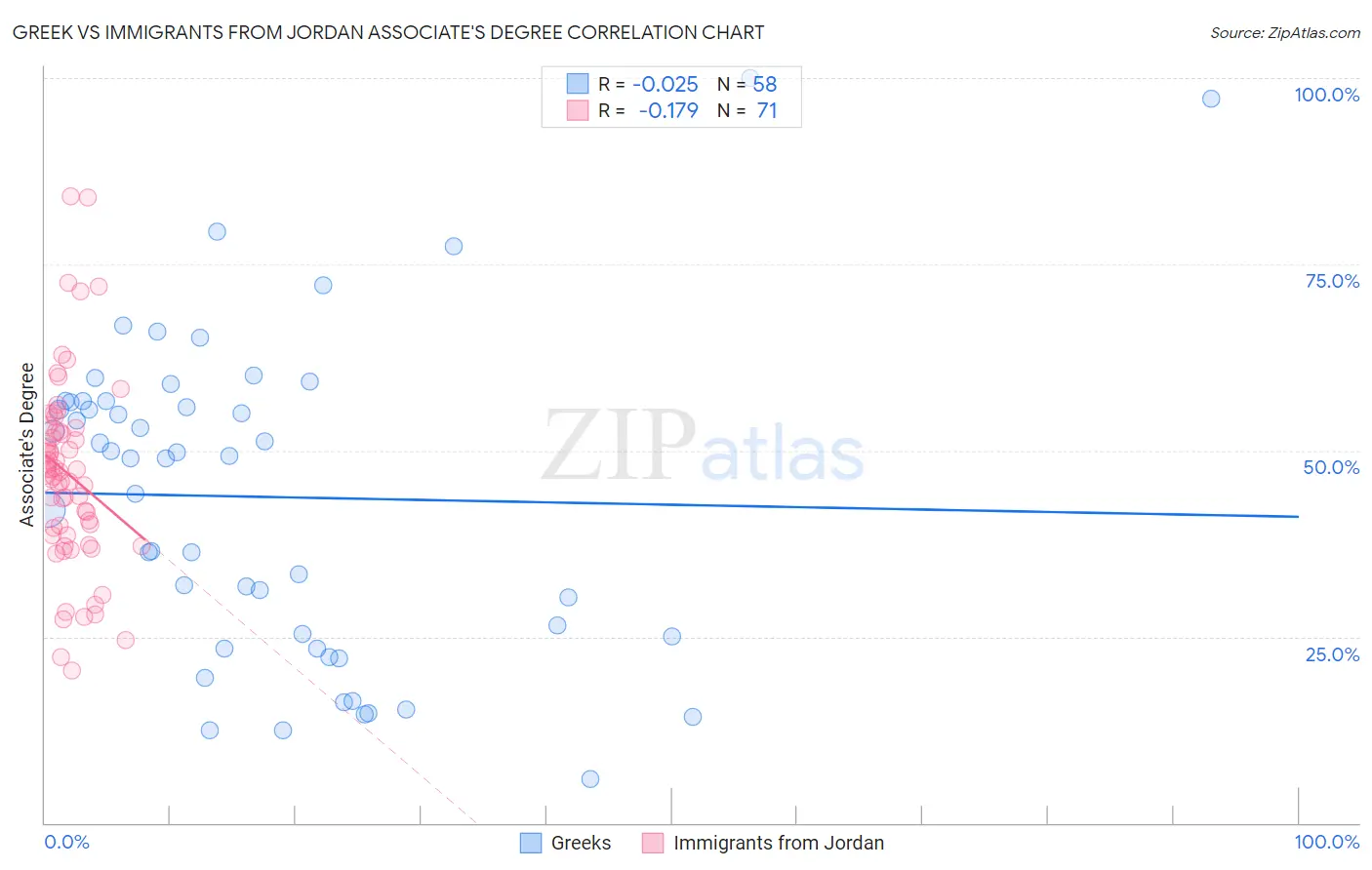 Greek vs Immigrants from Jordan Associate's Degree