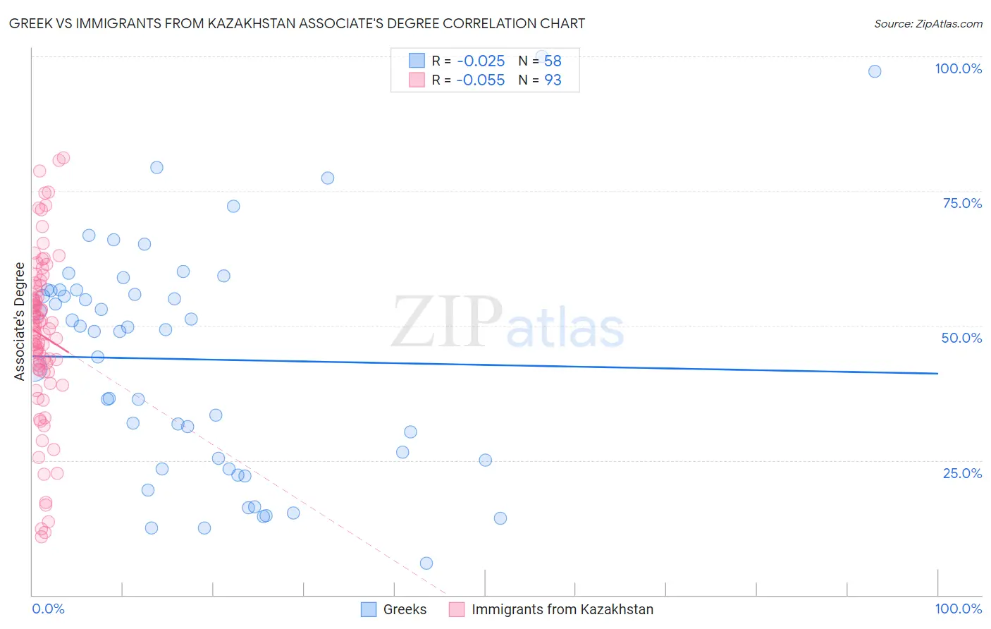 Greek vs Immigrants from Kazakhstan Associate's Degree