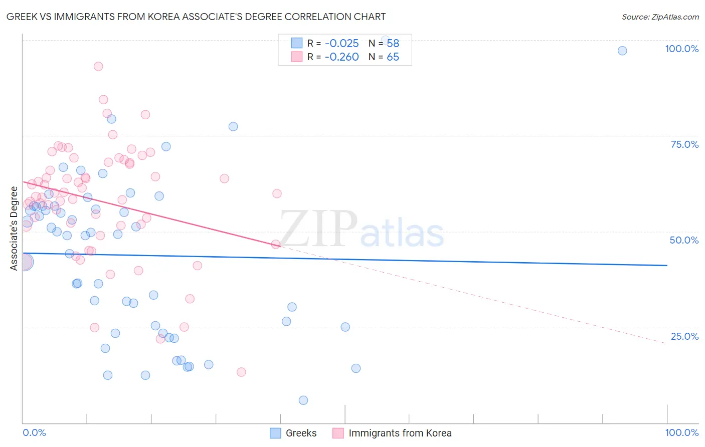 Greek vs Immigrants from Korea Associate's Degree