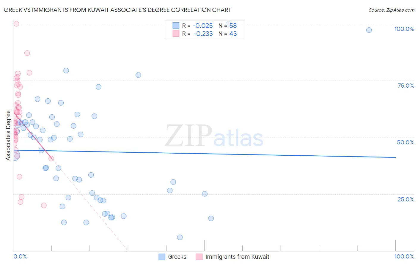 Greek vs Immigrants from Kuwait Associate's Degree