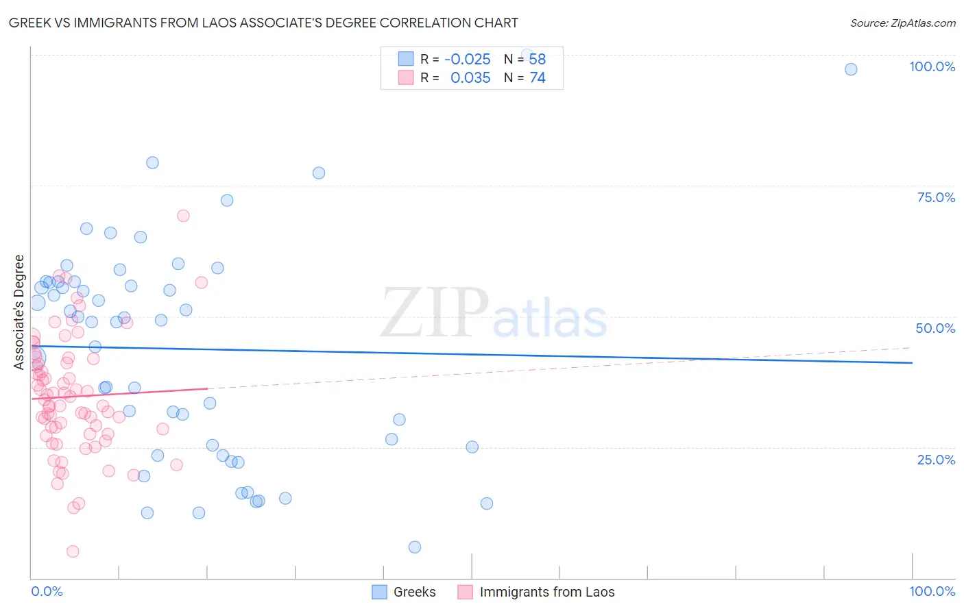 Greek vs Immigrants from Laos Associate's Degree