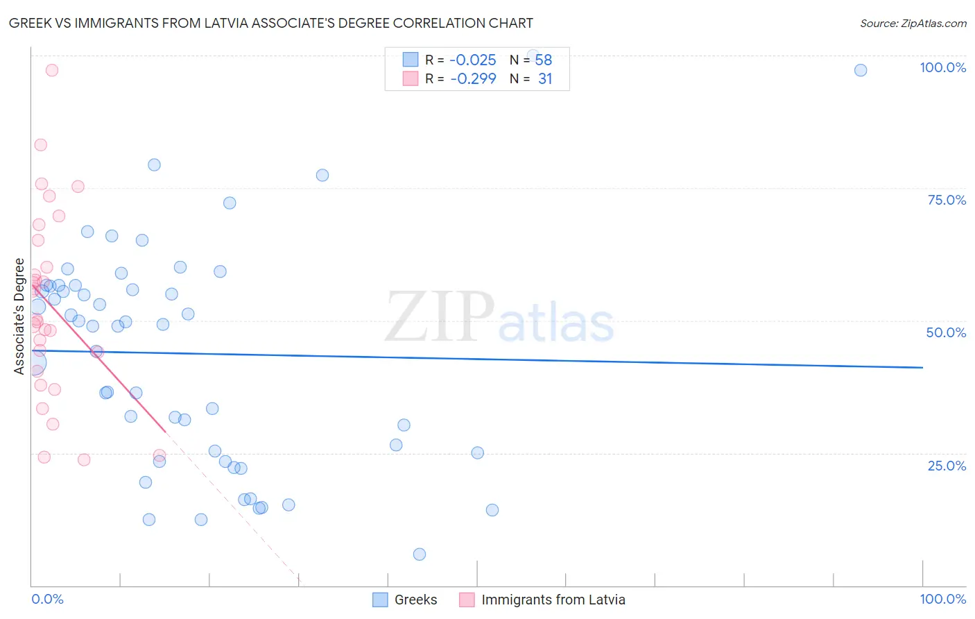 Greek vs Immigrants from Latvia Associate's Degree