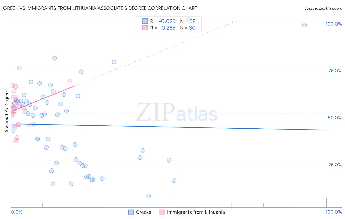 Greek vs Immigrants from Lithuania Associate's Degree