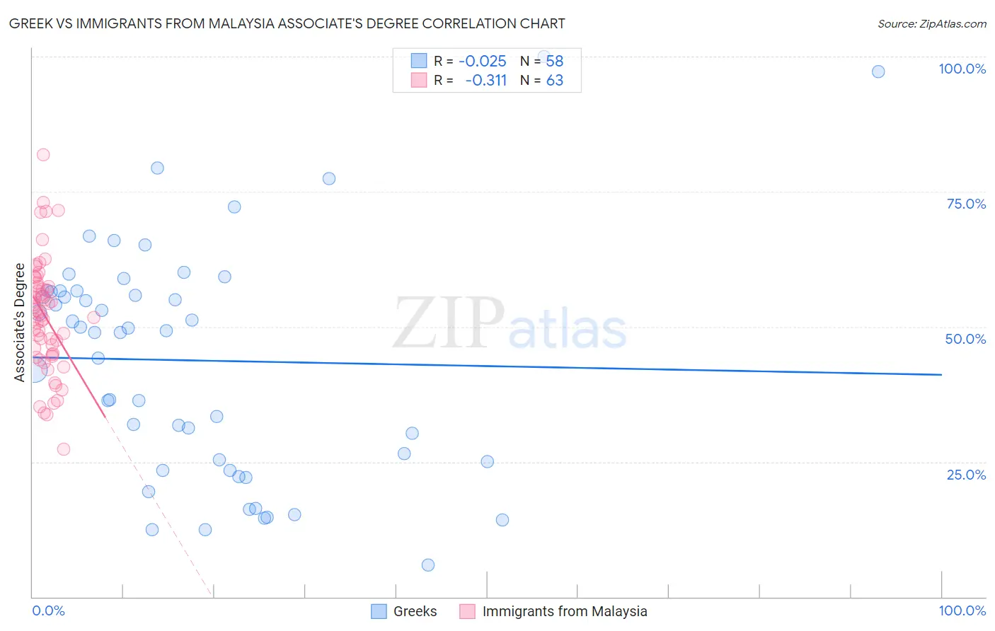Greek vs Immigrants from Malaysia Associate's Degree