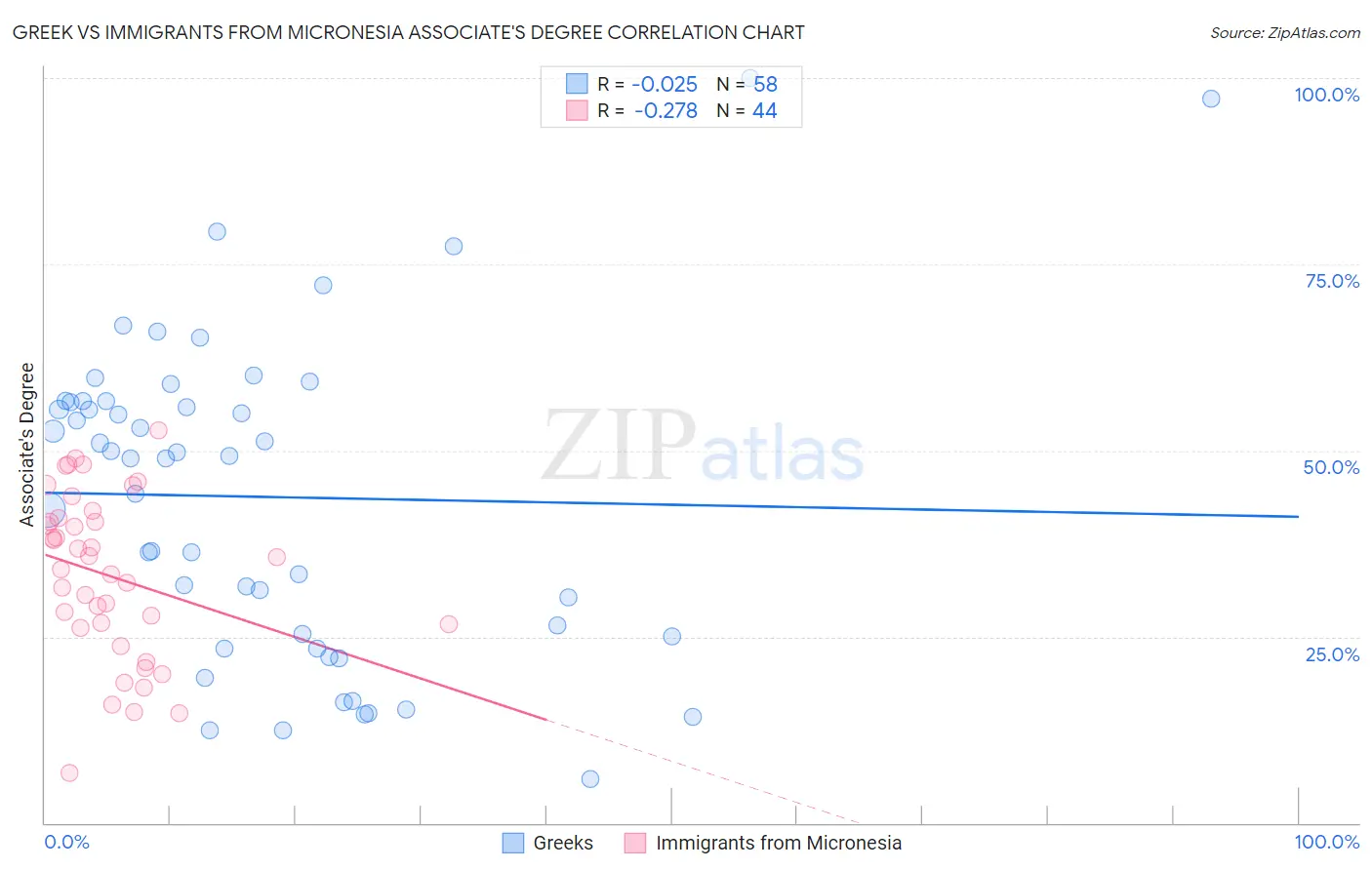 Greek vs Immigrants from Micronesia Associate's Degree