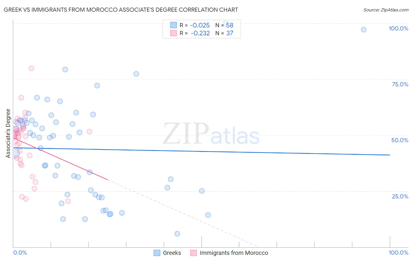 Greek vs Immigrants from Morocco Associate's Degree