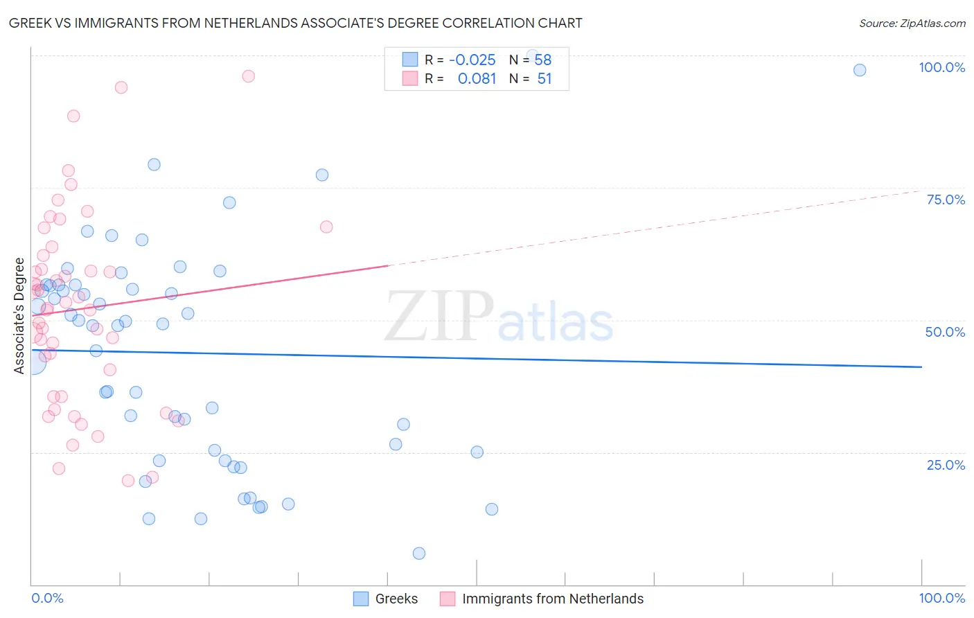 Greek vs Immigrants from Netherlands Associate's Degree