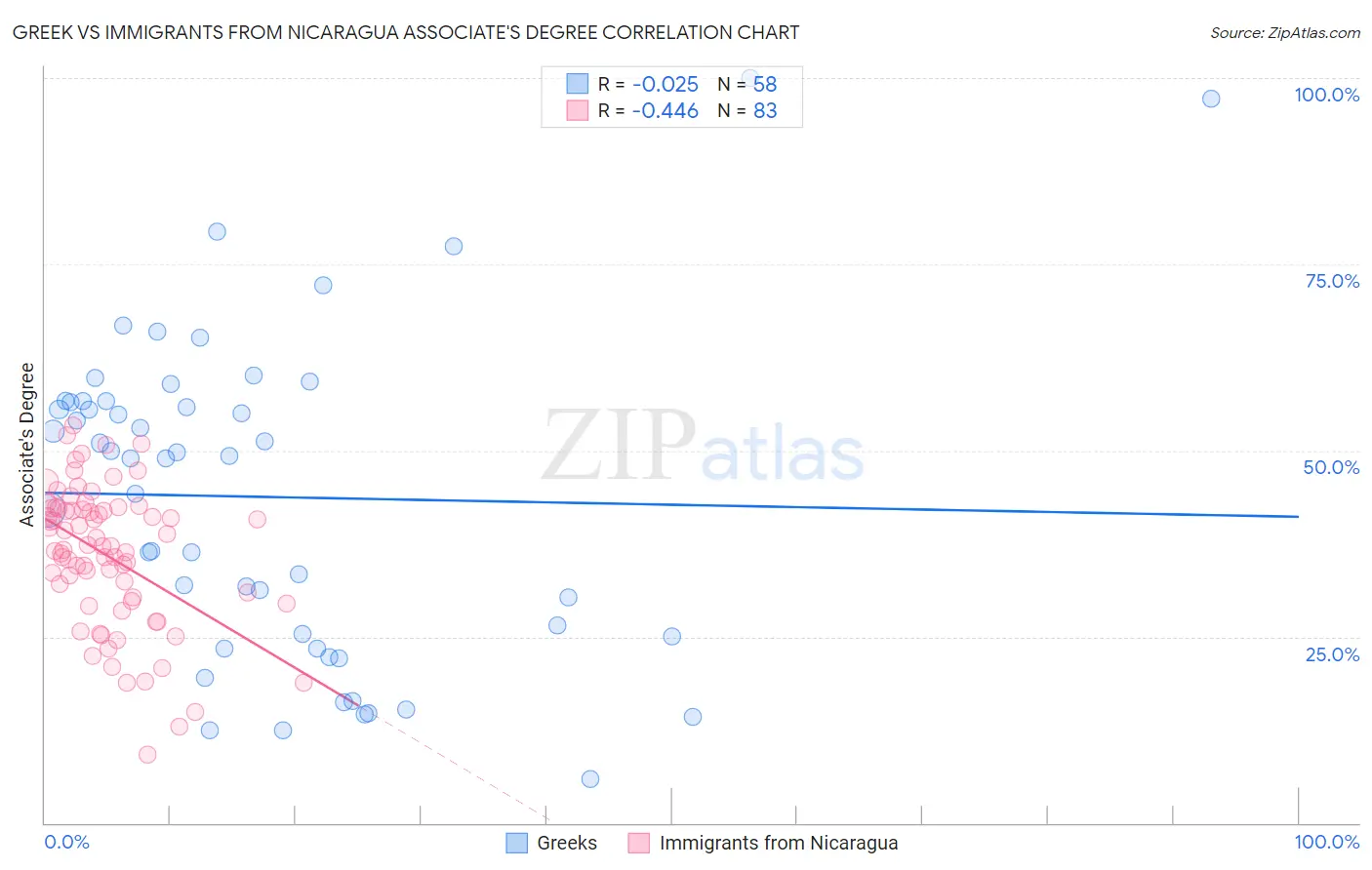 Greek vs Immigrants from Nicaragua Associate's Degree