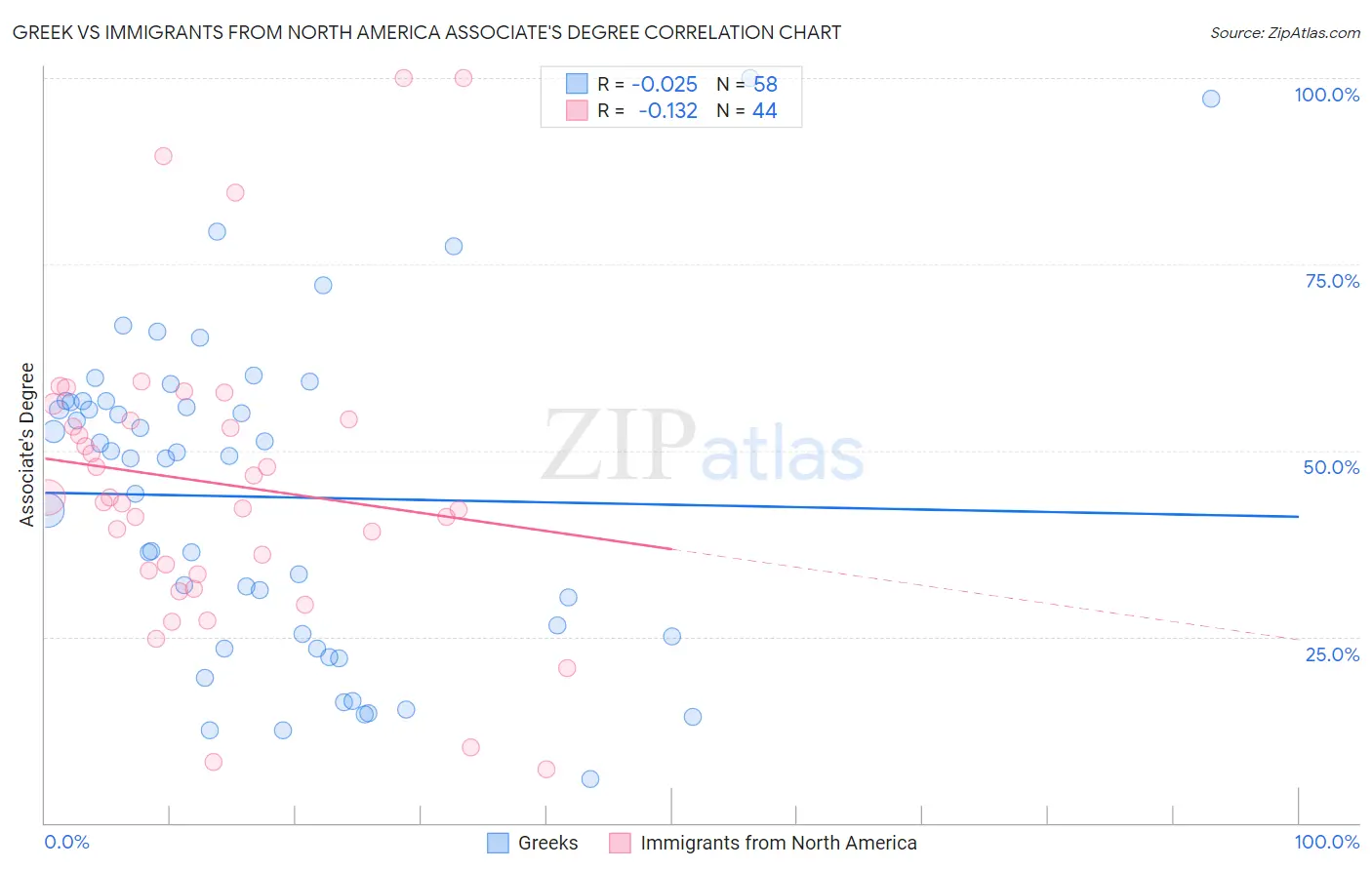Greek vs Immigrants from North America Associate's Degree