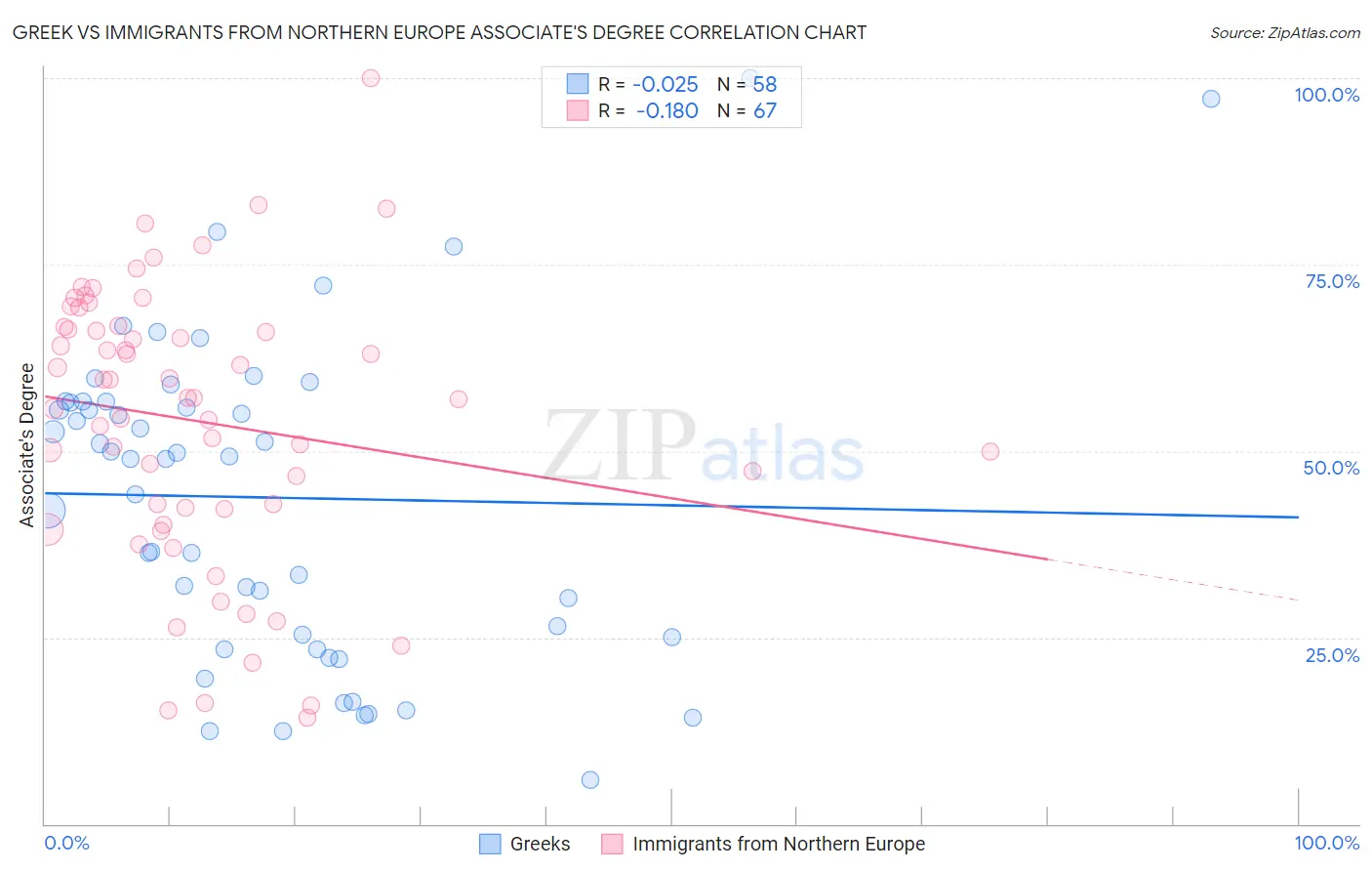 Greek vs Immigrants from Northern Europe Associate's Degree