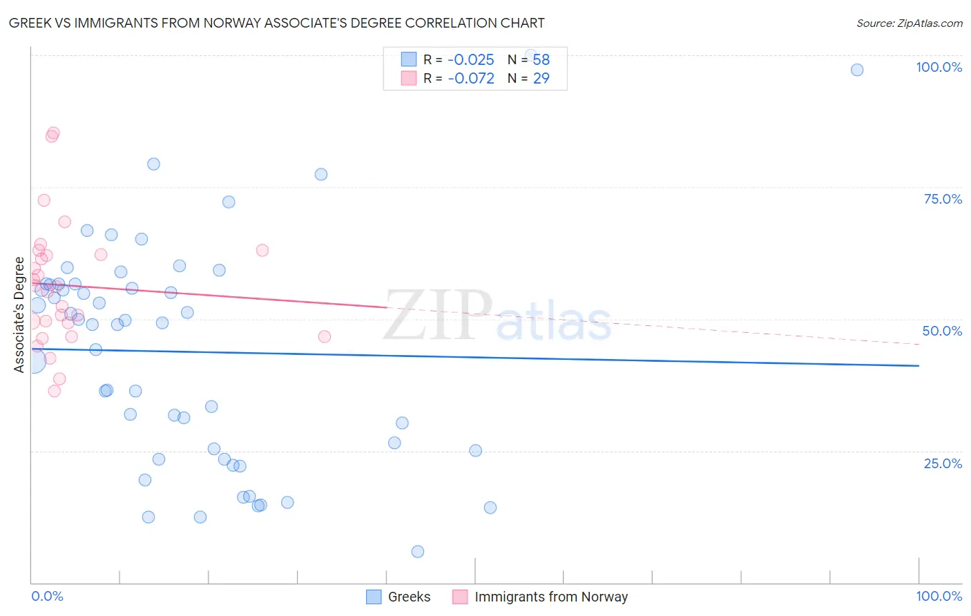 Greek vs Immigrants from Norway Associate's Degree