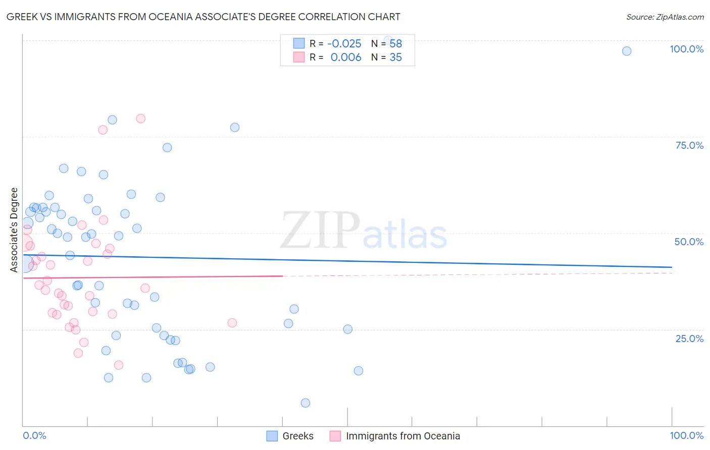 Greek vs Immigrants from Oceania Associate's Degree