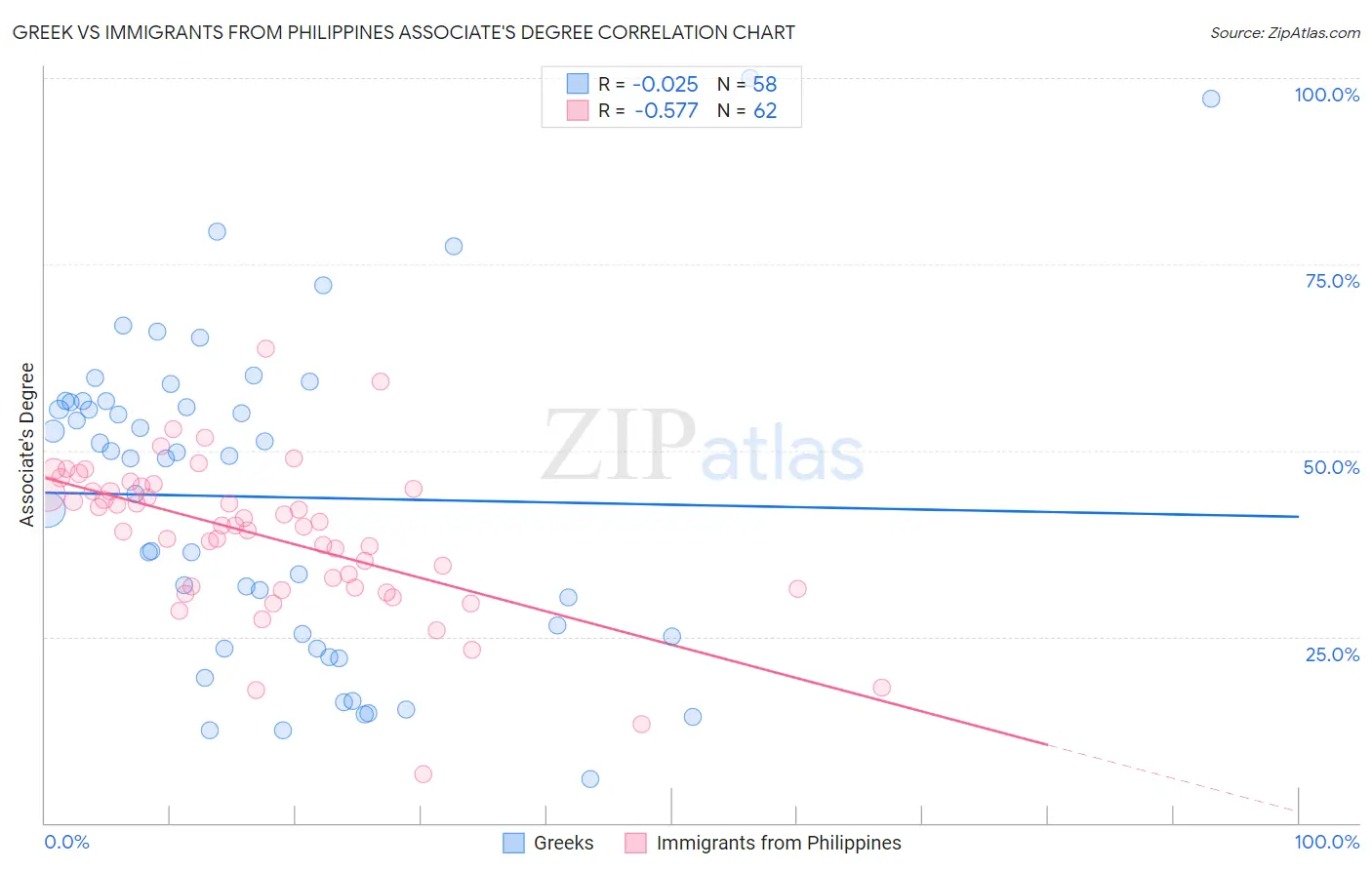 Greek vs Immigrants from Philippines Associate's Degree