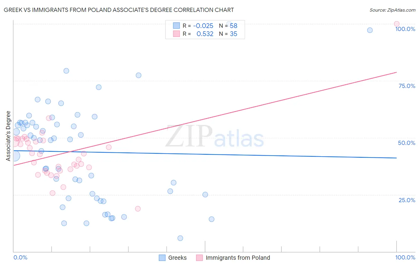 Greek vs Immigrants from Poland Associate's Degree