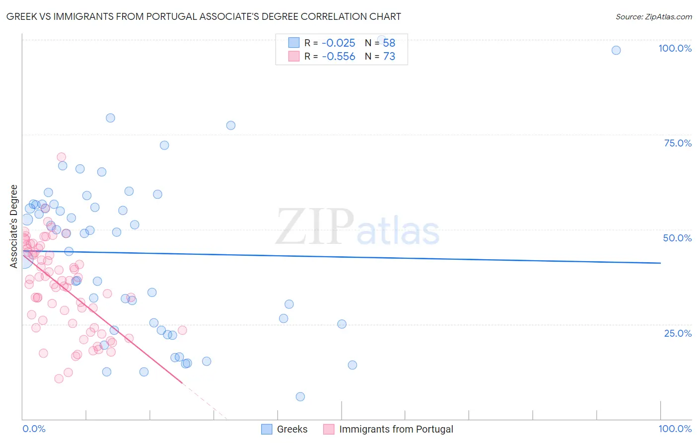 Greek vs Immigrants from Portugal Associate's Degree