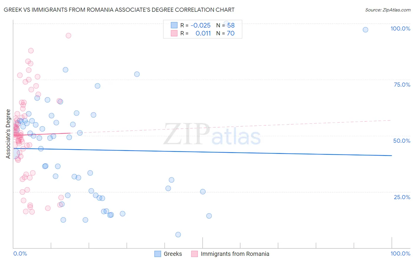 Greek vs Immigrants from Romania Associate's Degree