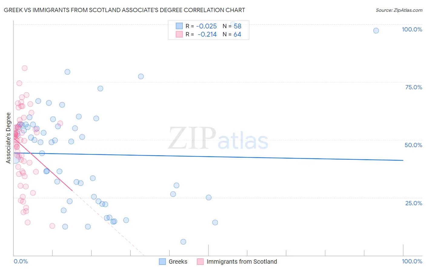 Greek vs Immigrants from Scotland Associate's Degree