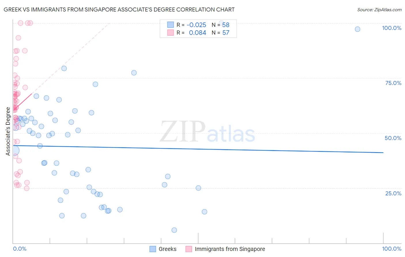Greek vs Immigrants from Singapore Associate's Degree