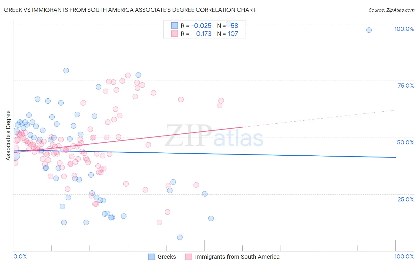 Greek vs Immigrants from South America Associate's Degree