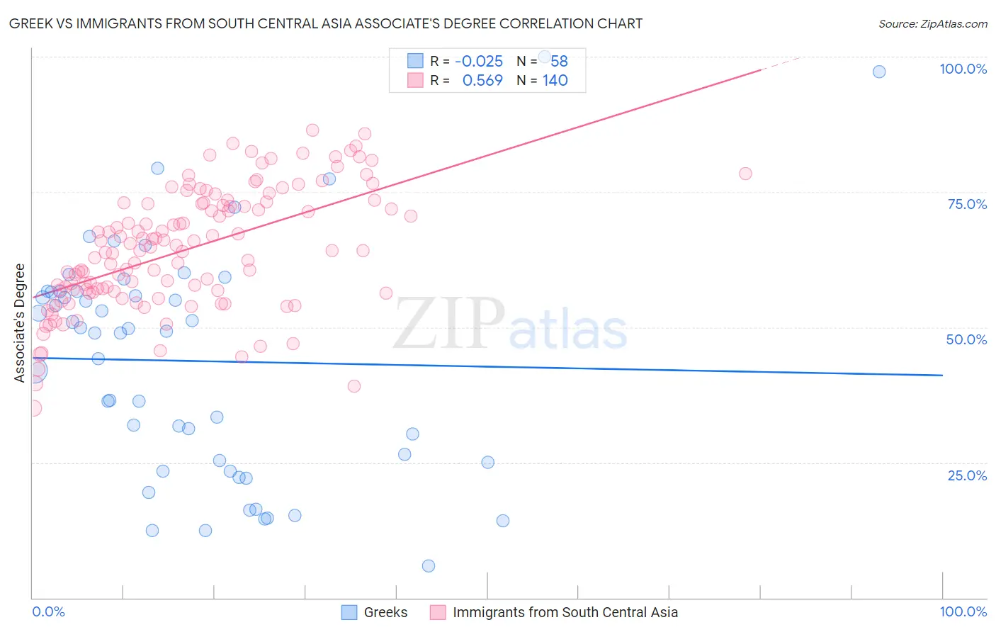 Greek vs Immigrants from South Central Asia Associate's Degree