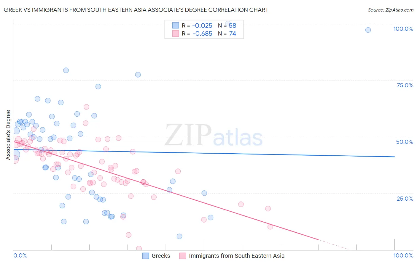 Greek vs Immigrants from South Eastern Asia Associate's Degree