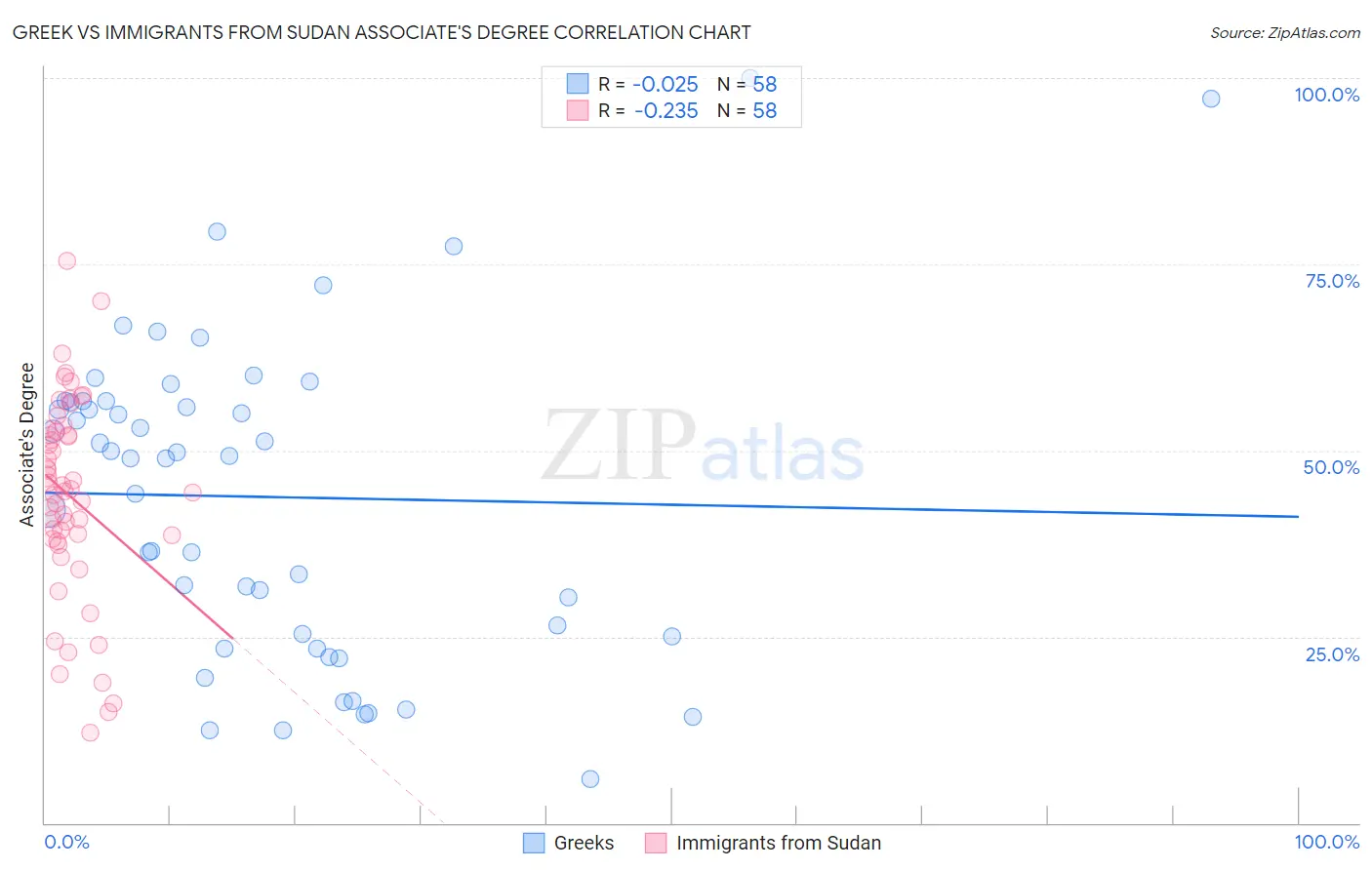 Greek vs Immigrants from Sudan Associate's Degree