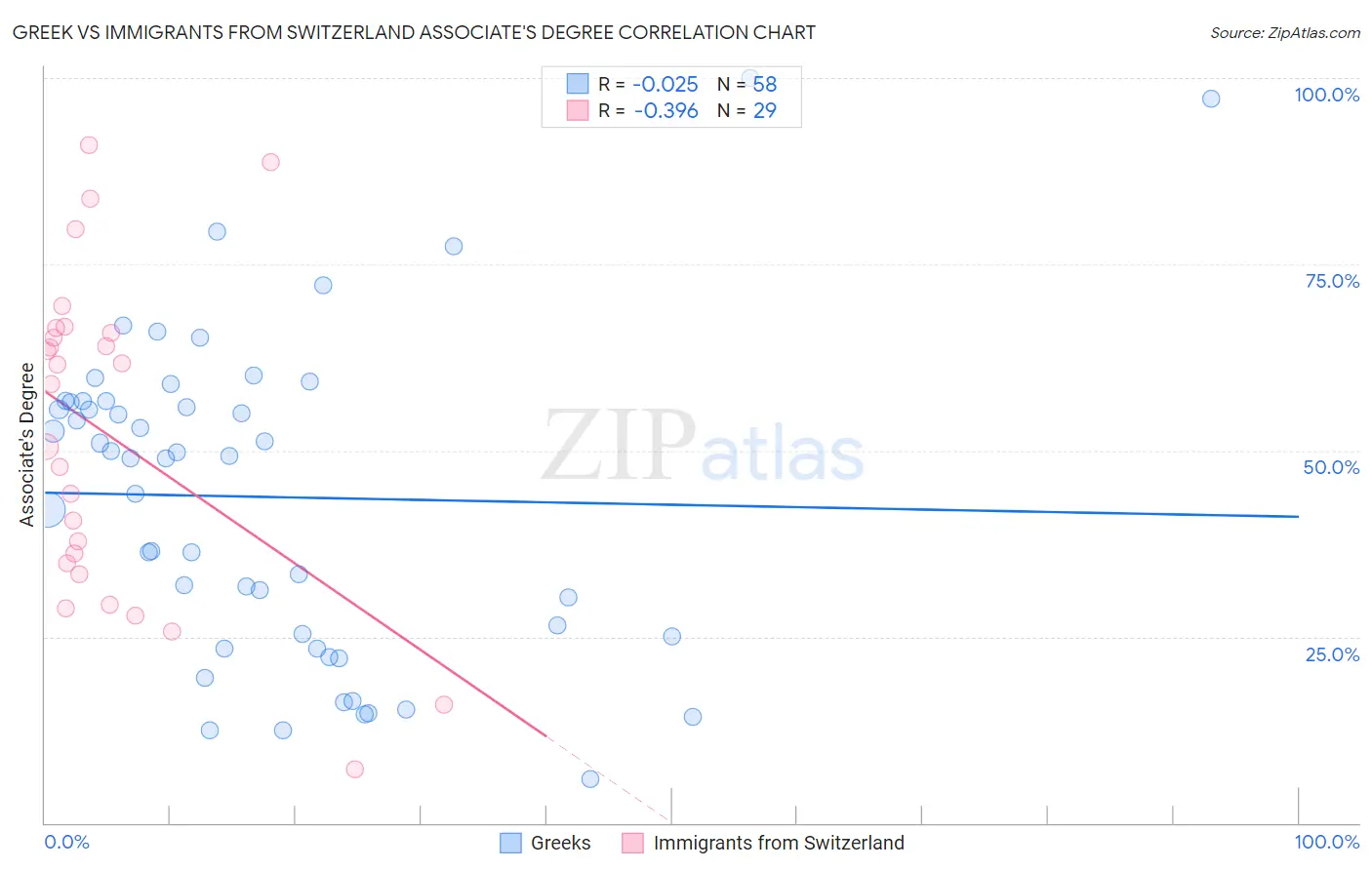 Greek vs Immigrants from Switzerland Associate's Degree