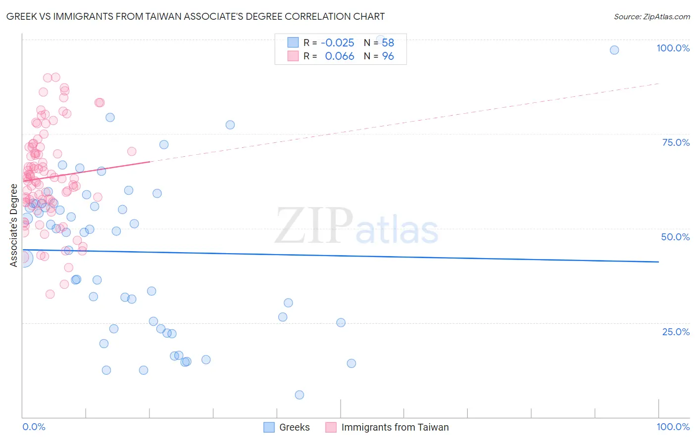 Greek vs Immigrants from Taiwan Associate's Degree