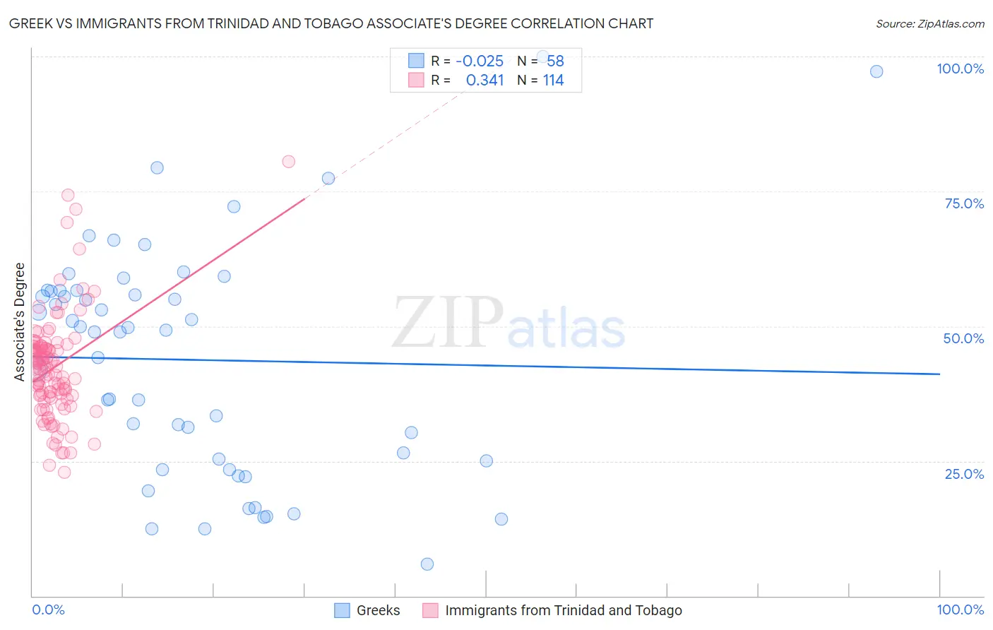 Greek vs Immigrants from Trinidad and Tobago Associate's Degree
