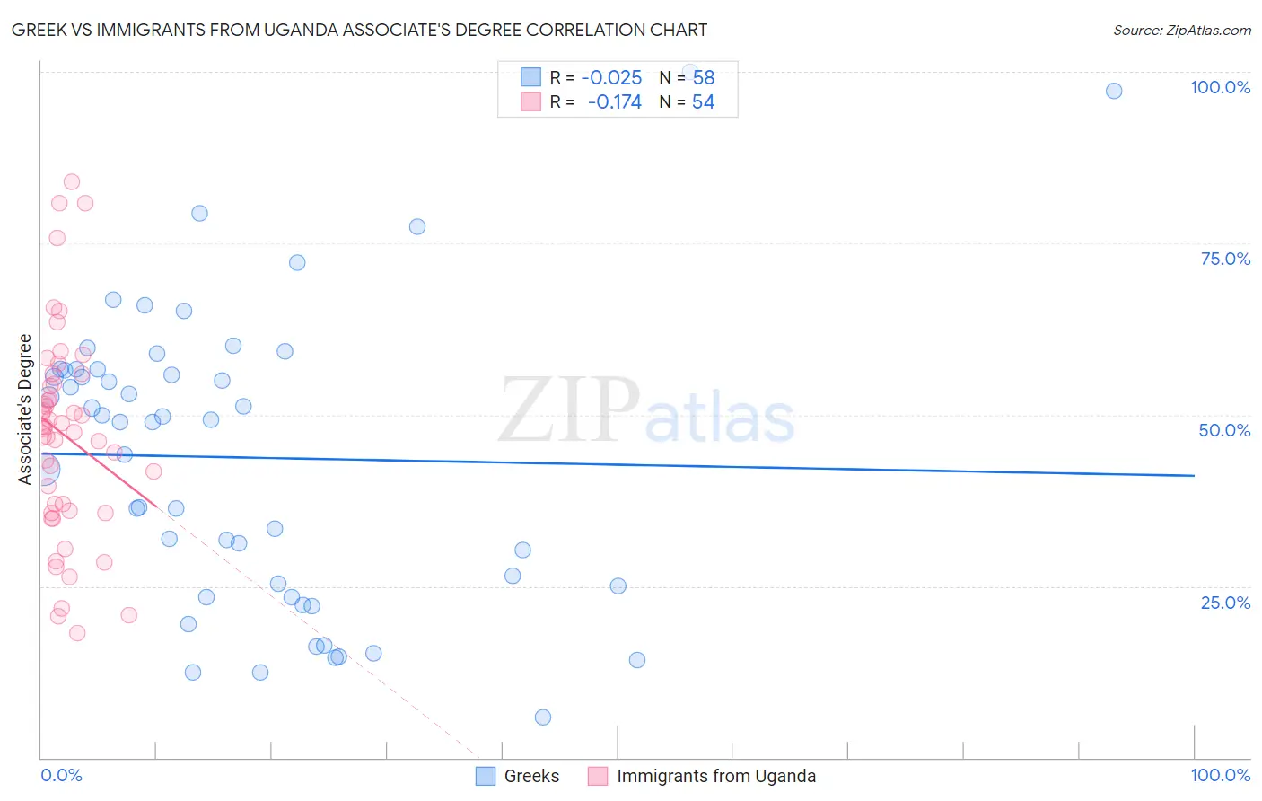 Greek vs Immigrants from Uganda Associate's Degree