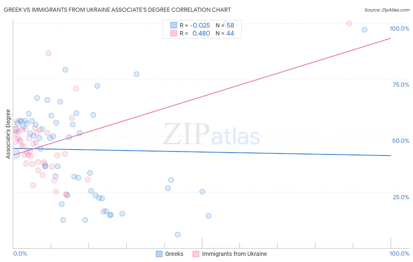 Greek vs Immigrants from Ukraine Associate's Degree