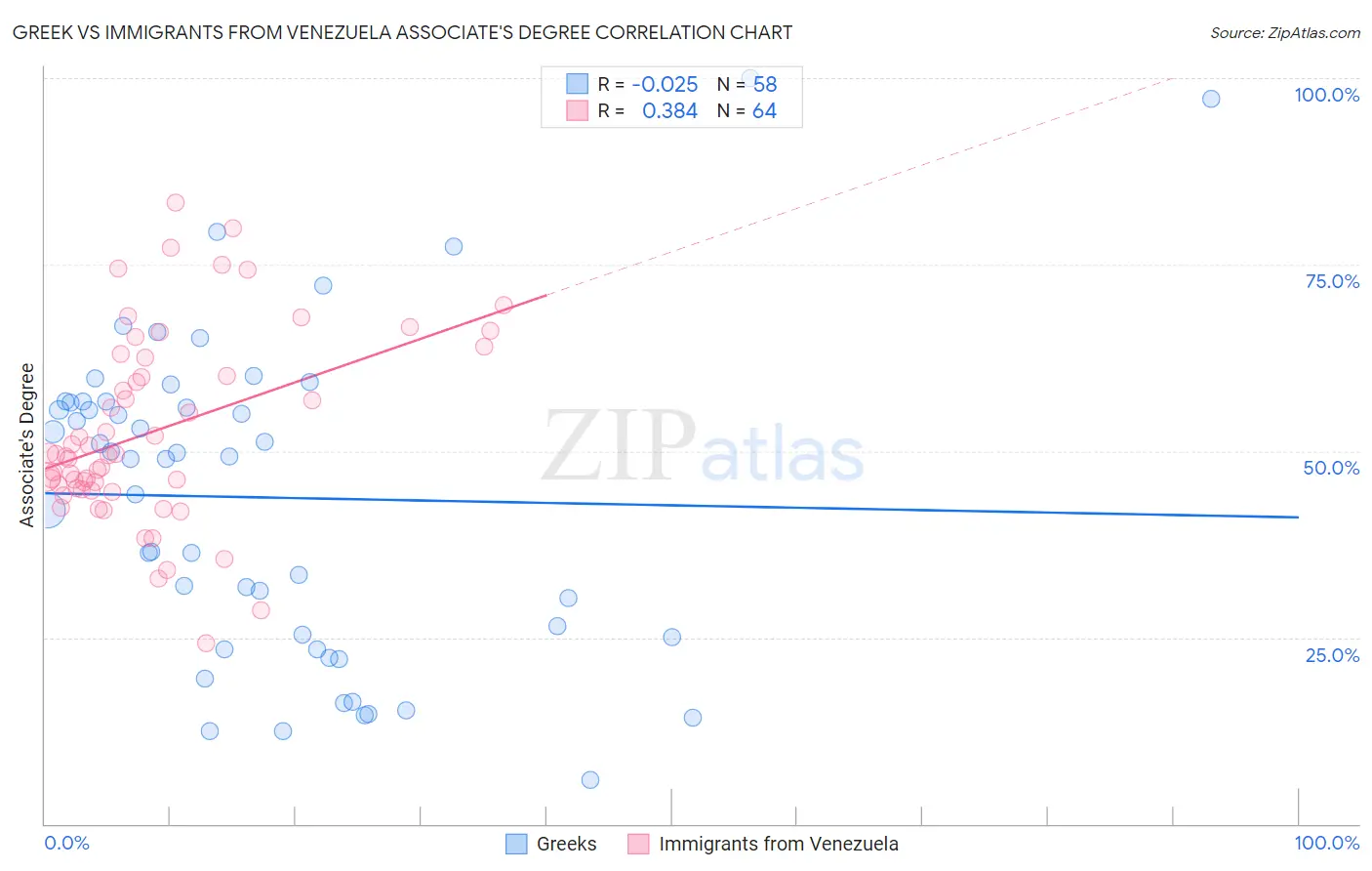 Greek vs Immigrants from Venezuela Associate's Degree