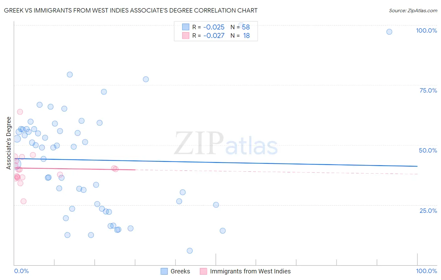 Greek vs Immigrants from West Indies Associate's Degree