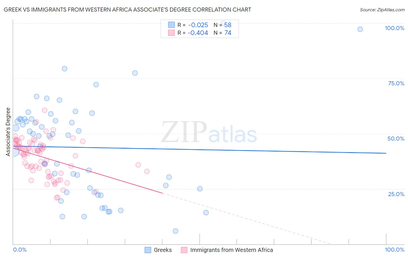 Greek vs Immigrants from Western Africa Associate's Degree