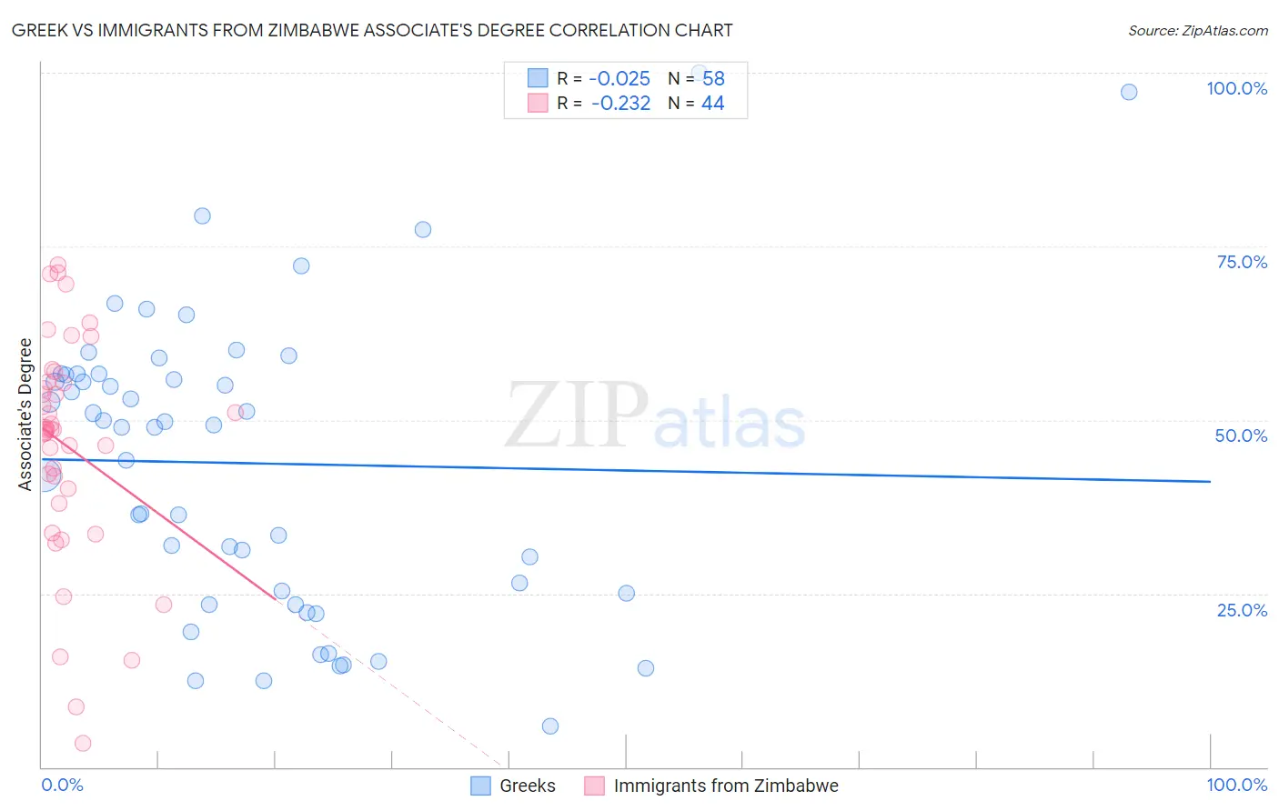 Greek vs Immigrants from Zimbabwe Associate's Degree